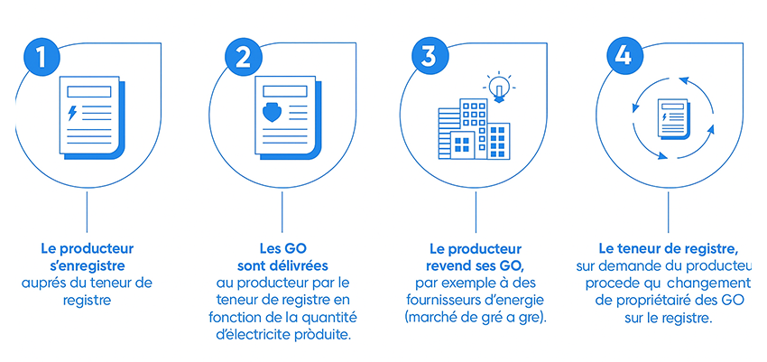 Fonctionnement des garanties d’origine