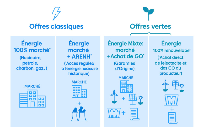 Les différentes offres d’électricité