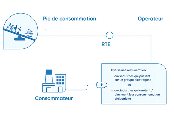 Stratégie d’effacement industriel Stratégie d’effacement industriel