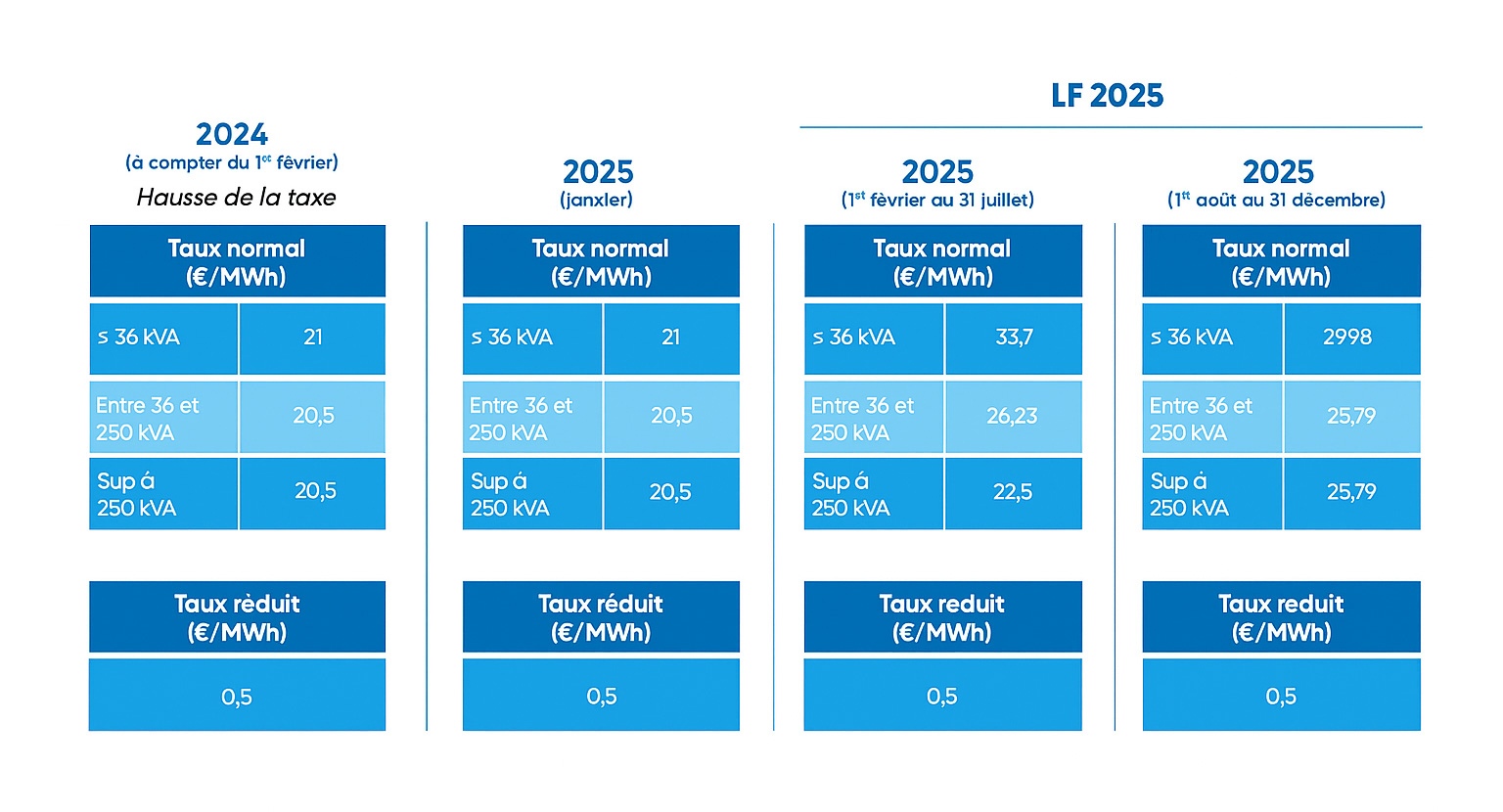 Taux accise électricité